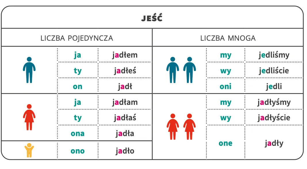 czas-przeszly-jesc