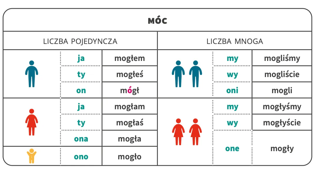 czas-przeszly-moc