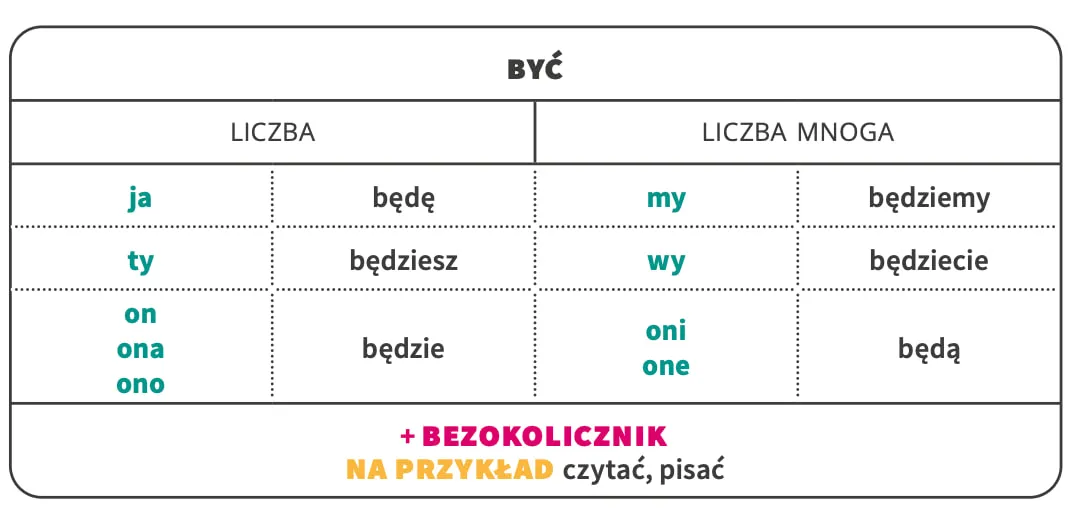 czas-przyszly-zlozony
