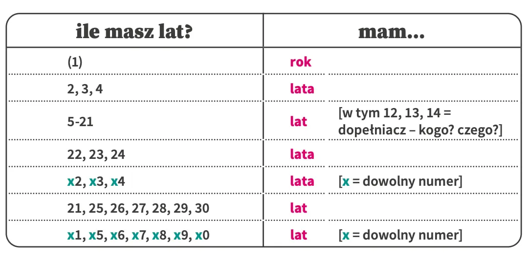 mianownik-liczby-mnogiej-rodzaj-niem-lat
