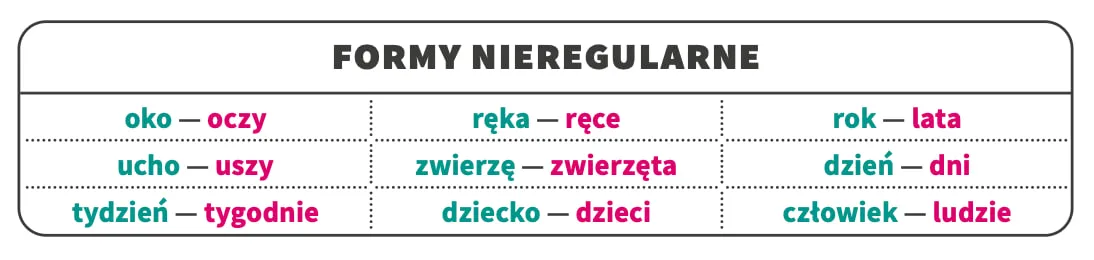 mianownik-liczby-mnogiej-rodzaj-niemeskoosobowy-formy-nieregularne