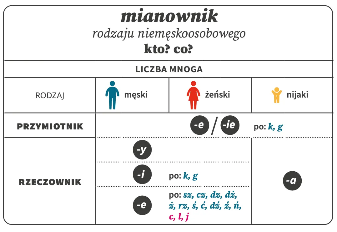 mianownik-liczby-mnogiej-rodzaj-niemeskoosobowy
