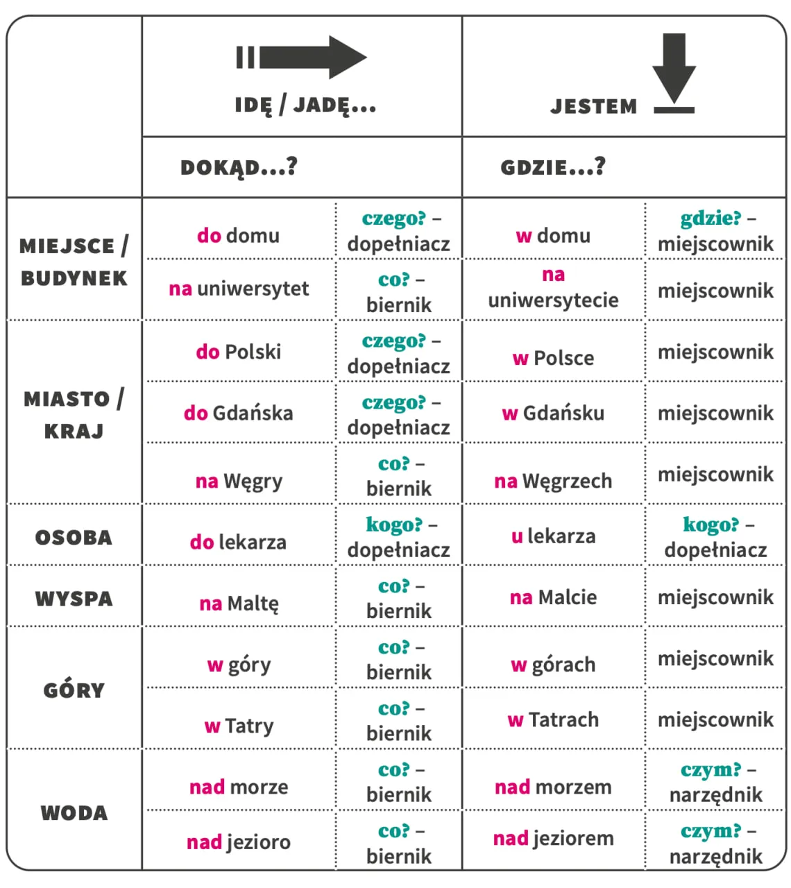 przyimki-statyczne-i-dynamiczne-dokad-gdzie
