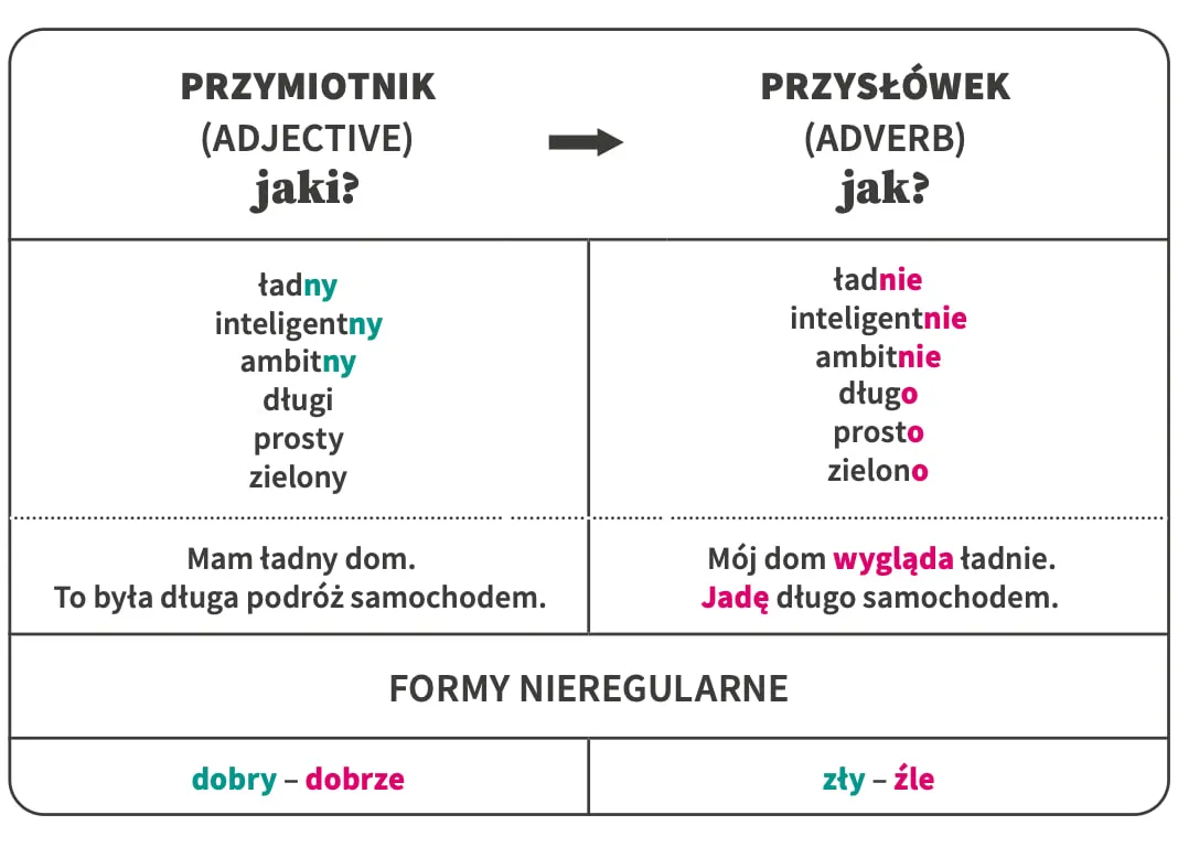 przymiotnik-a-przyslowek