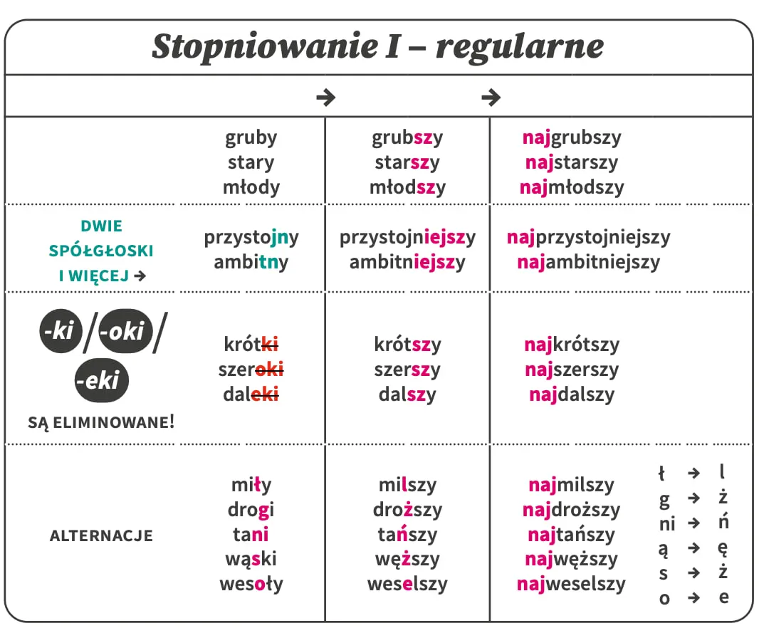 stopniowanie-przymiotnikow-regularne