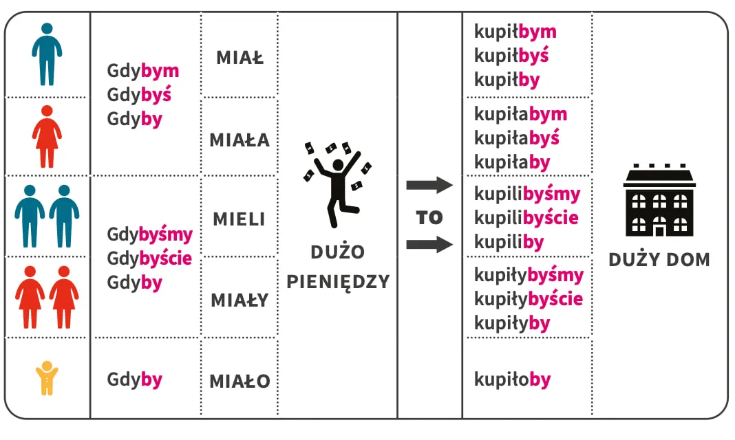 tryb-przypuszczajacy-gdybym